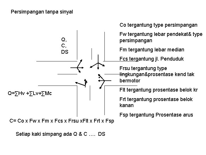 Persimpangan tanpa sinyal Co tergantung type persimpangan Fw tergantung lebar pendekat& type persimpangan Q,