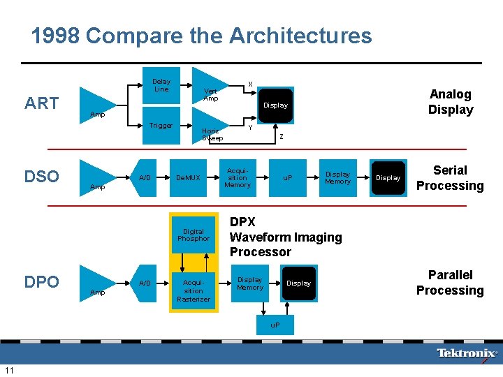 1998 Compare the Architectures Delay Line ART Vert Amp A/D Horiz Sweep De. MUX