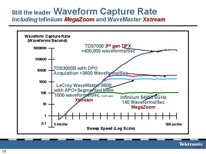 Waveform Capture Rate Still the leader Including Infiniium Mega. Zoom and Wave. Master Xstream