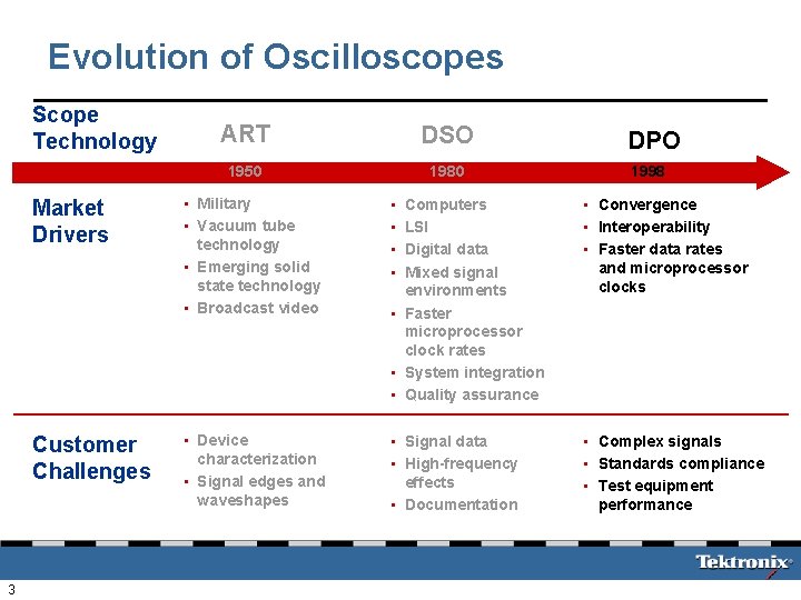 Evolution of Oscilloscopes Scope Technology 3 ART DSO 1950 1980 DPO 1998 Market Drivers