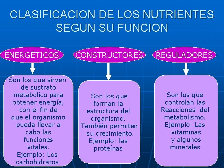 CLASIFICACION DE LOS NUTRIENTES SEGUN SU FUNCION ENERGÉTICOS Son los que sirven de sustrato