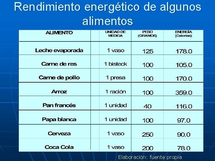 Rendimiento energético de algunos alimentos Elaboración: fuente propia 