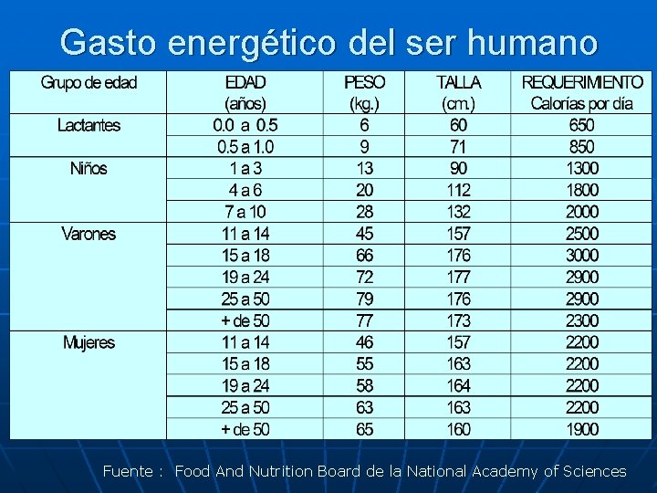 Gasto energético del ser humano Fuente : Food And Nutrition Board de la National