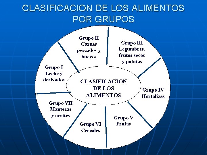 CLASIFICACION DE LOS ALIMENTOS POR GRUPOS Grupo II Carnes pescados y huevos Grupo I