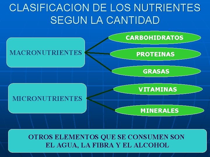 CLASIFICACION DE LOS NUTRIENTES SEGUN LA CANTIDAD CARBOHIDRATOS MACRONUTRIENTES PROTEINAS GRASAS VITAMINAS MICRONUTRIENTES MINERALES