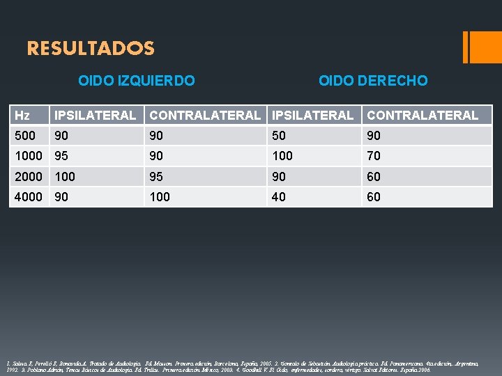 RESULTADOS OIDO IZQUIERDO OIDO DERECHO Hz IPSILATERAL CONTRALATERAL 500 90 90 50 90 1000 RESULTADOS OIDO IZQUIERDO OIDO DERECHO Hz IPSILATERAL CONTRALATERAL 500 90 90 50 90 1000
