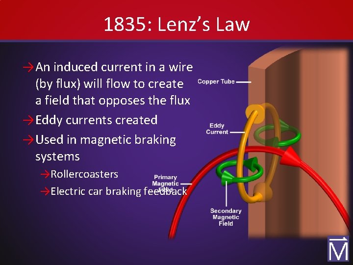 1835: Lenz’s Law → An induced current in a wire (by flux) will flow