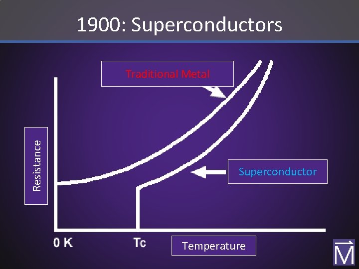 1900: Superconductors Resistance Traditional Metal Superconductor Temperature 