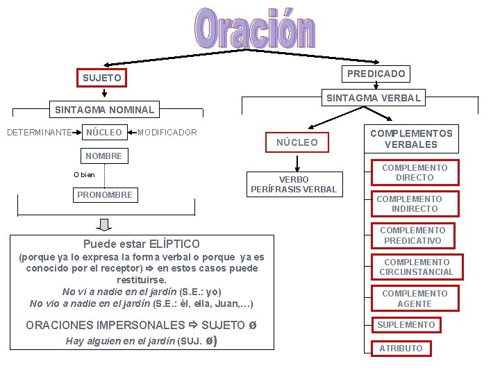 PREDICADO SUJETO SINTAGMA VERBAL SINTAGMA NOMINAL DETERMINANTE NÚCLEO MODIFICADOR NÚCLEO COMPLEMENTOS VERBALES NOMBRE O