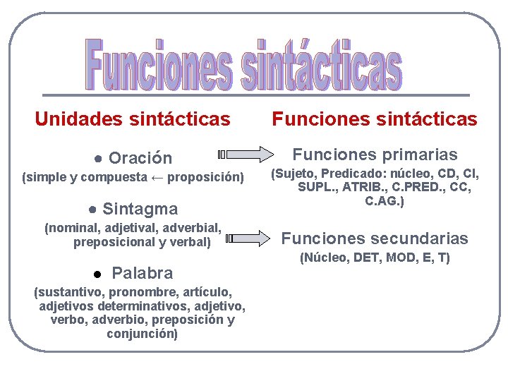 Unidades sintácticas Funciones sintácticas ● Oración Funciones primarias (simple y compuesta ← proposición) ●