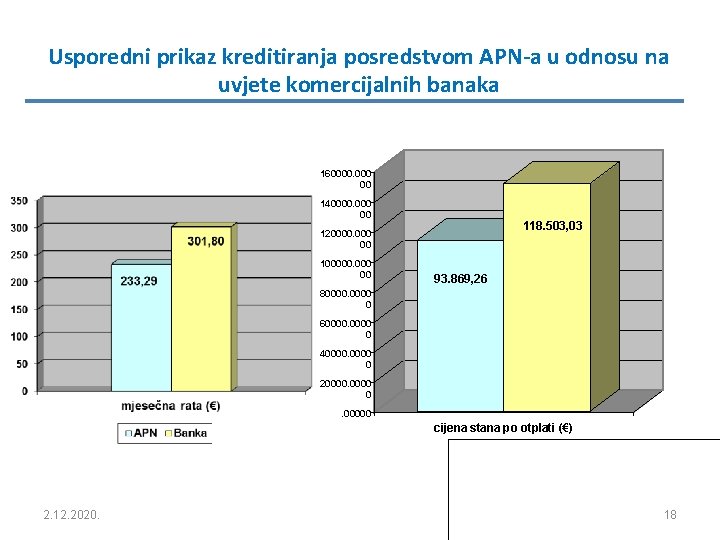 Usporedni prikaz kreditiranja posredstvom APN-a u odnosu na uvjete komercijalnih banaka 160000. 000 00