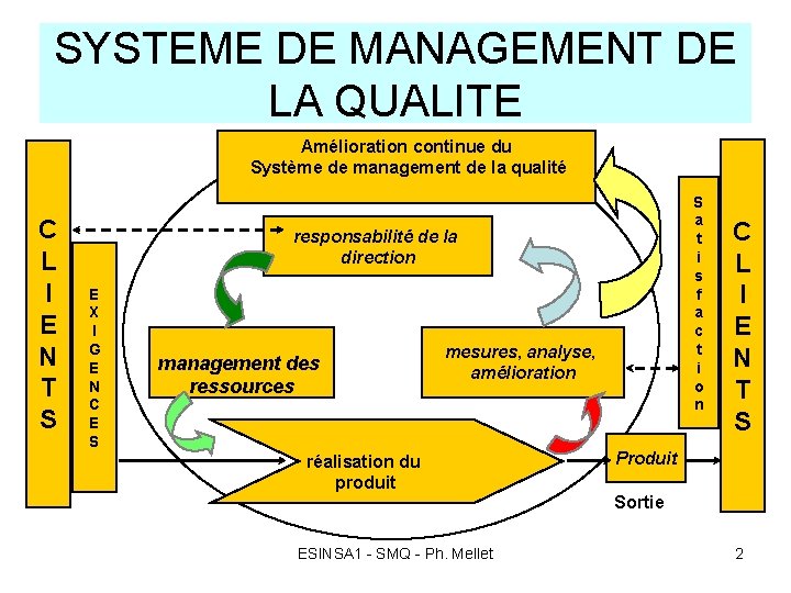 SYSTEME DE MANAGEMENT DE LA QUALITE Amélioration continue du Système de management de la