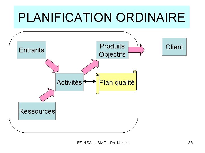 PLANIFICATION ORDINAIRE Produits Objectifs Entrants Activités Client Plan qualité Ressources ESINSA 1 - SMQ