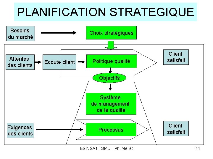 PLANIFICATION STRATEGIQUE Besoins du marché Attentes des clients Choix stratégiques Ecoute client Politique qualité