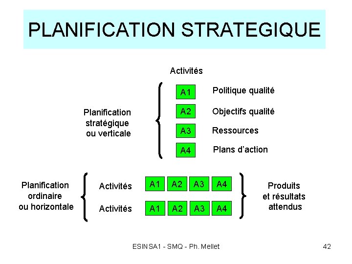 PLANIFICATION STRATEGIQUE Activités Planification stratégique ou verticale Planification ordinaire ou horizontale A 1 Politique