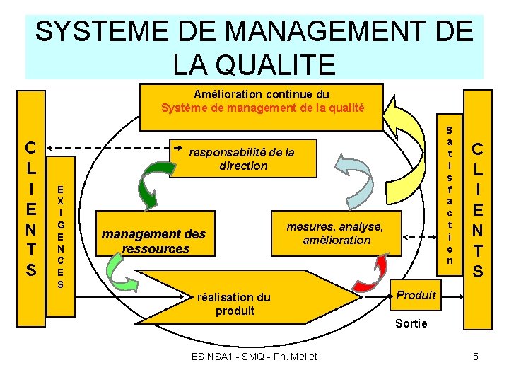 SYSTEME DE MANAGEMENT DE LA QUALITE Amélioration continue du Système de management de la
