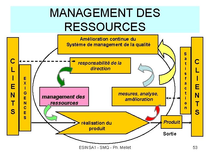 MANAGEMENT DES RESSOURCES Amélioration continue du Système de management de la qualité C L