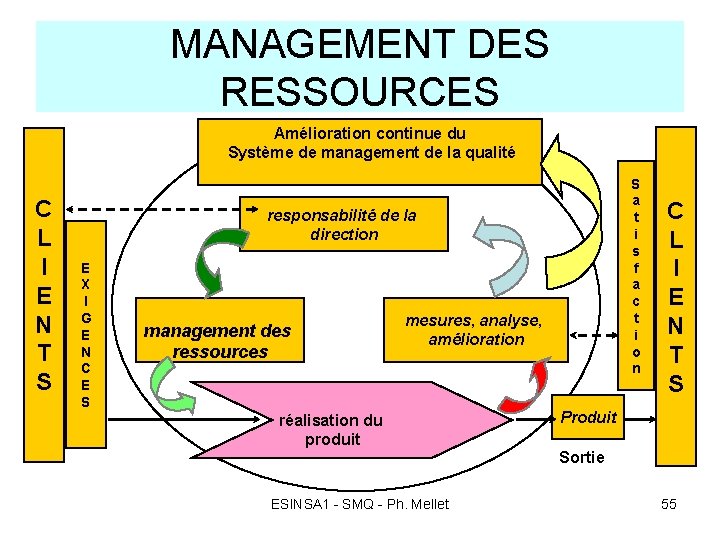 MANAGEMENT DES RESSOURCES Amélioration continue du Système de management de la qualité C L
