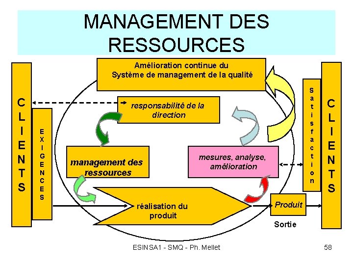 MANAGEMENT DES RESSOURCES Amélioration continue du Système de management de la qualité C L MANAGEMENT DES RESSOURCES Amélioration continue du Système de management de la qualité C L