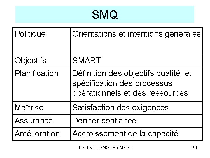 SMQ Politique Orientations et intentions générales Objectifs SMART Planification Définition des objectifs qualité, et SMQ Politique Orientations et intentions générales Objectifs SMART Planification Définition des objectifs qualité, et