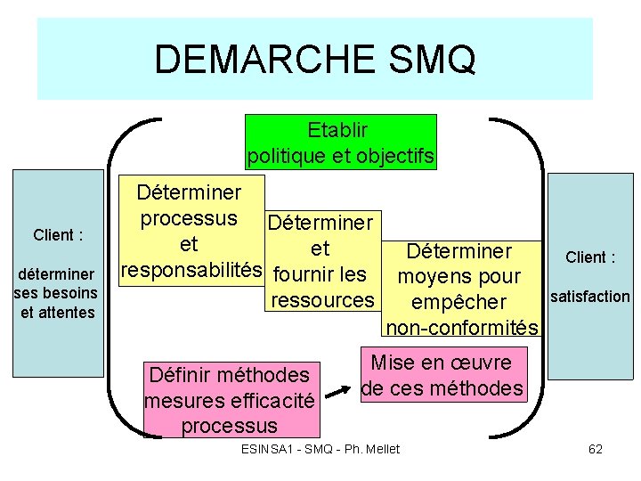 DEMARCHE SMQ Etablir politique et objectifs Client : déterminer ses besoins et attentes Déterminer DEMARCHE SMQ Etablir politique et objectifs Client : déterminer ses besoins et attentes Déterminer