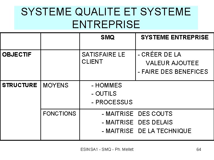 SYSTEME QUALITE ET SYSTEME ENTREPRISE SMQ OBJECTIF STRUCTURE SATISFAIRE LE CLIENT MOYENS FONCTIONS SYSTEME SYSTEME QUALITE ET SYSTEME ENTREPRISE SMQ OBJECTIF STRUCTURE SATISFAIRE LE CLIENT MOYENS FONCTIONS SYSTEME