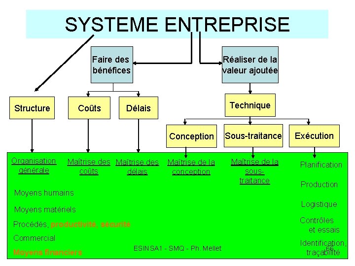 SYSTEME ENTREPRISE Faire des bénéfices Structure Coûts Réaliser de la valeur ajoutée Technique Délais SYSTEME ENTREPRISE Faire des bénéfices Structure Coûts Réaliser de la valeur ajoutée Technique Délais