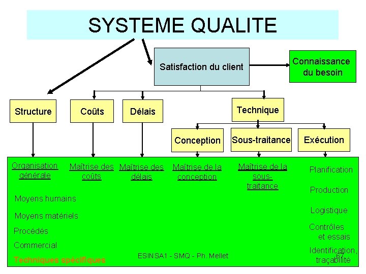 SYSTEME QUALITE Satisfaction du client Structure Coûts Technique Délais Conception Organisation générale Maîtrise des SYSTEME QUALITE Satisfaction du client Structure Coûts Technique Délais Conception Organisation générale Maîtrise des