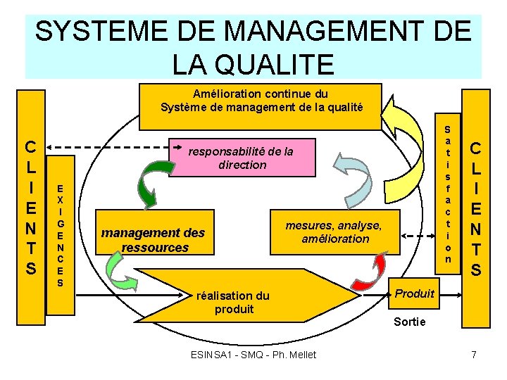 SYSTEME DE MANAGEMENT DE LA QUALITE Amélioration continue du Système de management de la