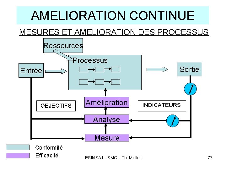 AMELIORATION CONTINUE MESURES ET AMELIORATION DES PROCESSUS Ressources Processus Sortie Entrée OBJECTIFS Amélioration INDICATEURS AMELIORATION CONTINUE MESURES ET AMELIORATION DES PROCESSUS Ressources Processus Sortie Entrée OBJECTIFS Amélioration INDICATEURS