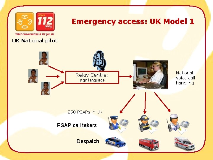 Emergency access: UK Model 1 UK National pilot Relay Centre: sign language 250 PSAPs