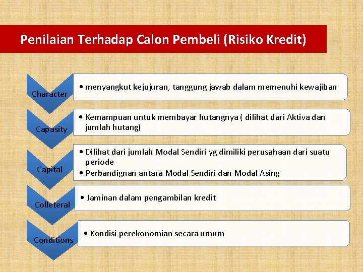 Penilaian Terhadap Calon Pembeli (Risiko Kredit) Character • menyangkut kejujuran, tanggung jawab dalam memenuhi