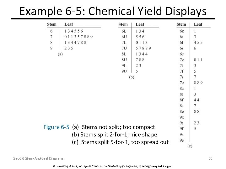 Example 6 -5: Chemical Yield Displays Figure 6 -5 (a) Stems not split; too