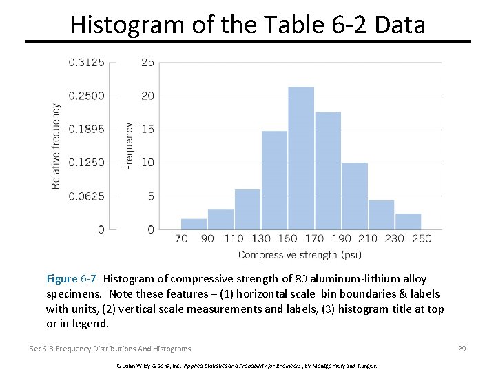 Histogram of the Table 6 -2 Data Figure 6 -7 Histogram of compressive strength