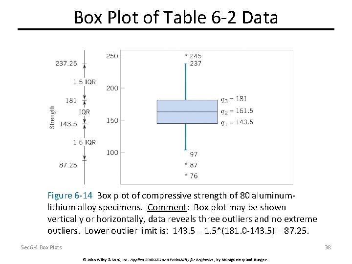 Box Plot of Table 6 -2 Data Figure 6 -14 Box plot of compressive