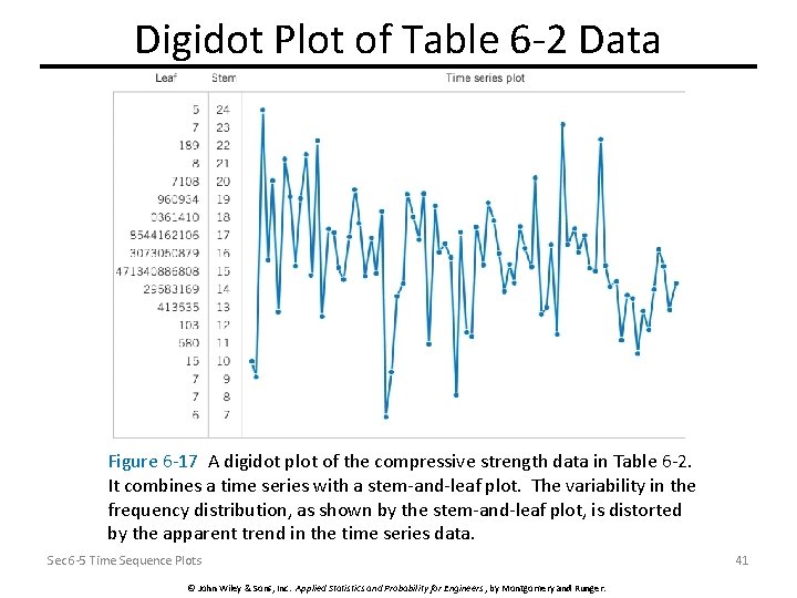 Digidot Plot of Table 6 -2 Data Figure 6 -17 A digidot plot of