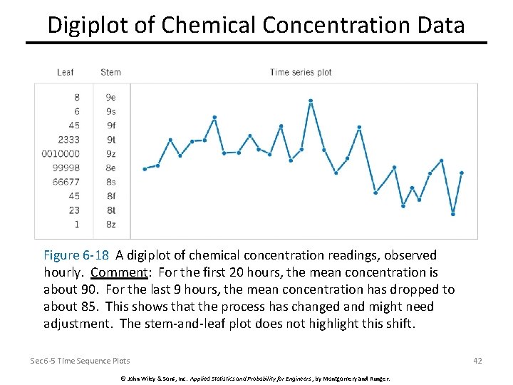 Digiplot of Chemical Concentration Data Figure 6 -18 A digiplot of chemical concentration readings,