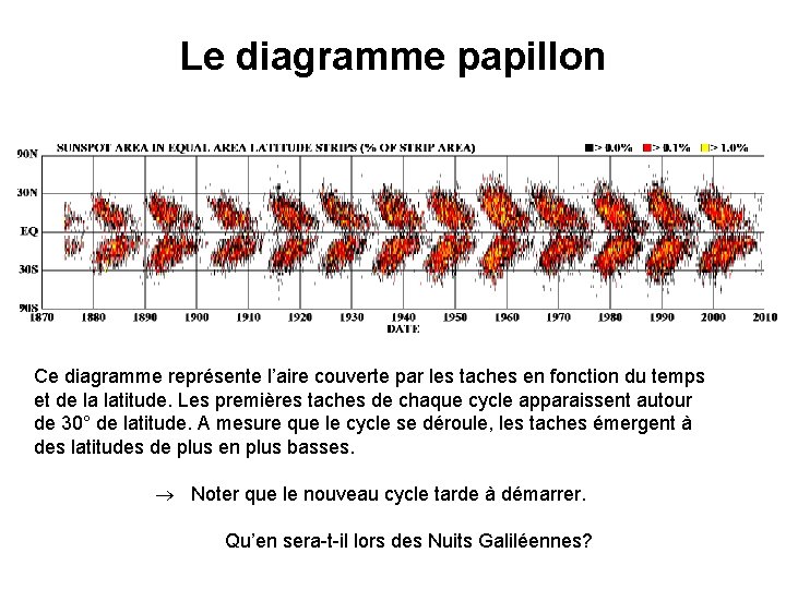 Le diagramme papillon Ce diagramme représente l’aire couverte par les taches en fonction du