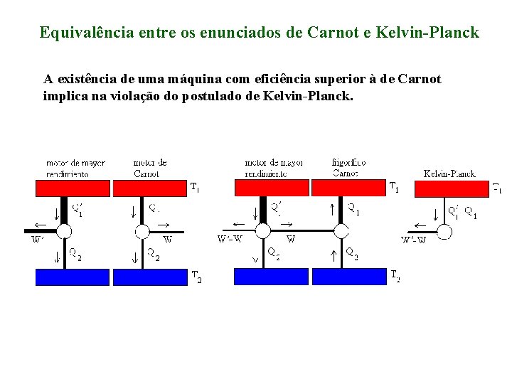 Equivalência entre os enunciados de Carnot e Kelvin-Planck A existência de uma máquina com