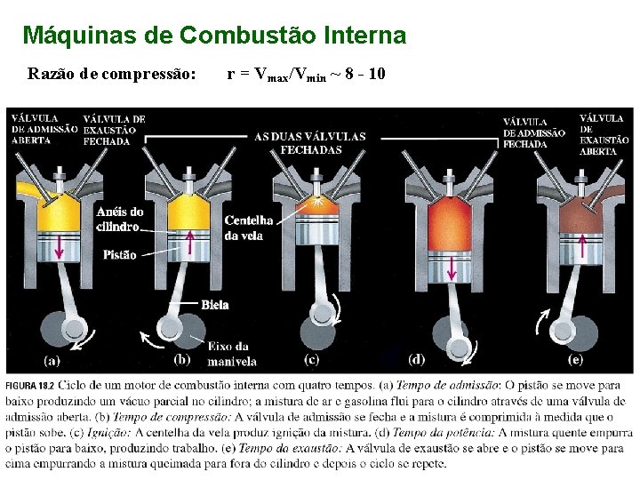 Máquinas de Combustão Interna Razão de compressão: r = Vmax/Vmin ~ 8 - 10