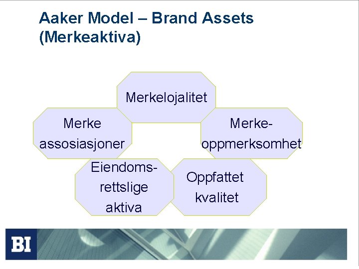 Aaker Model – Brand Assets (Merkeaktiva) Merkelojalitet Merke assosiasjoner Eiendomsrettslige aktiva Merkeoppmerksomhet Oppfattet kvalitet