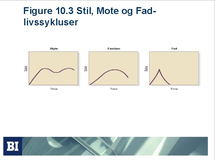 Figure 10. 3 Stil, Mote og Fadlivssykluser 