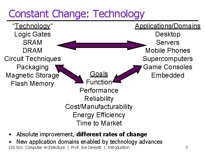 Constant Change: Technology “Technology” Logic Gates SRAM DRAM Circuit Techniques Packaging Magnetic Storage Flash