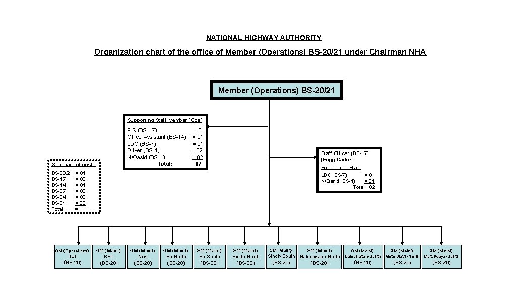 NATIONAL HIGHWAY AUTHORITY Organization chart of the office of Member (Operations) BS-20/21 under Chairman