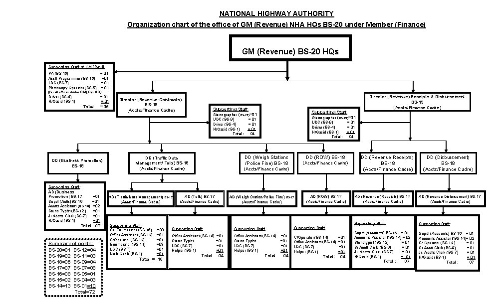 NATIONAL HIGHWAY AUTHORITY Organization chart of the office of GM (Revenue) NHA HQs BS-20