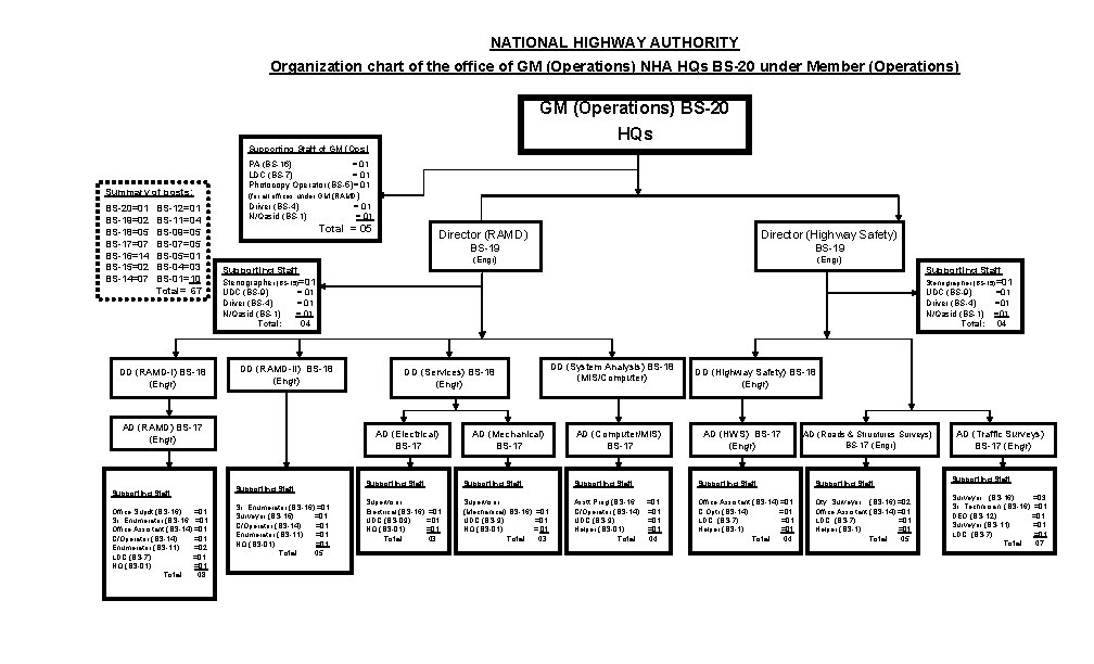 NATIONAL HIGHWAY AUTHORITY Organization chart of the office of GM (Operations) NHA HQs BS-20