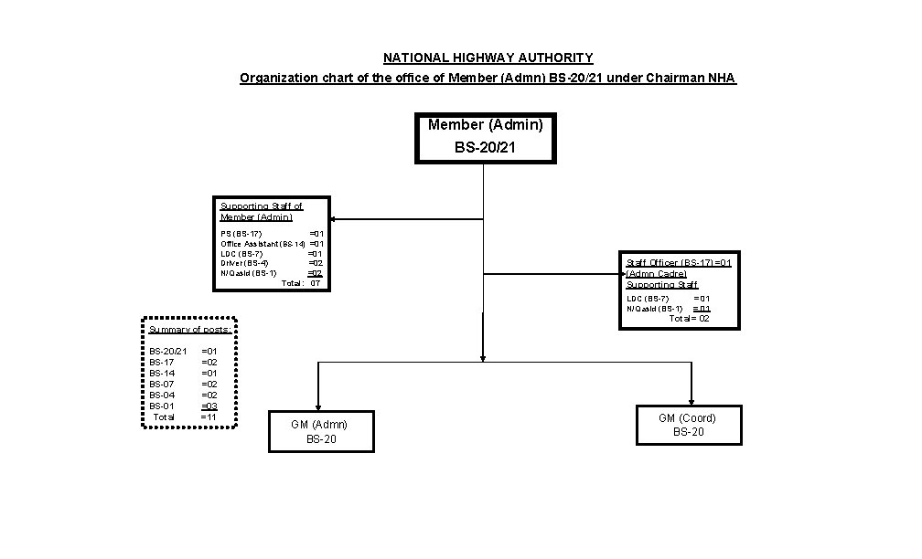 NATIONAL HIGHWAY AUTHORITY Organization chart of the office of Member (Admn) BS-20/21 under Chairman