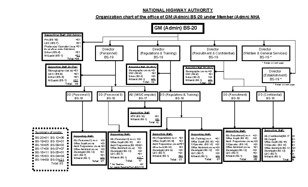 NATIONAL HIGHWAY AUTHORITY Organization chart of the office of GM (Admin) BS-20 under Member