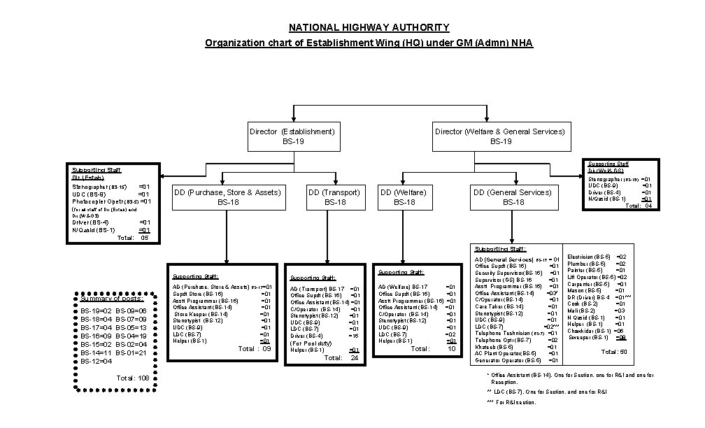 NATIONAL HIGHWAY AUTHORITY Organization chart of Establishment Wing (HQ) under GM (Admn) NHA Director