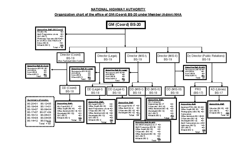 NATIONAL HIGHWAY AUTHORITY Organization chart of the office of GM (Coord) BS-20 under Member